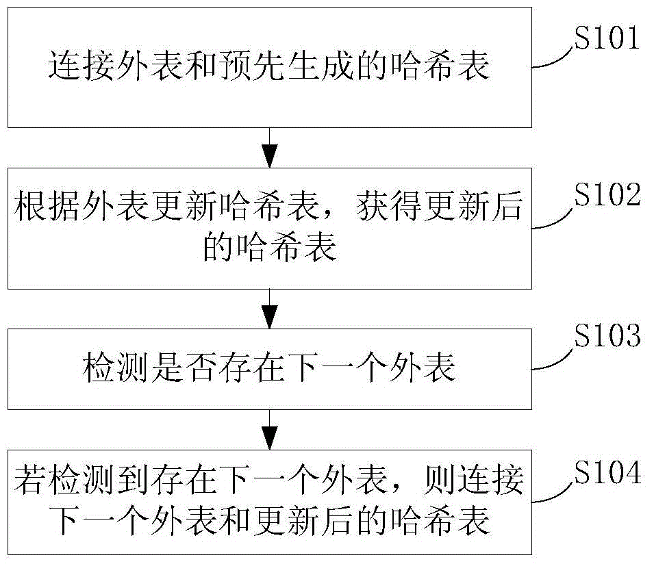 Device and method for data transmission among Hash join operators