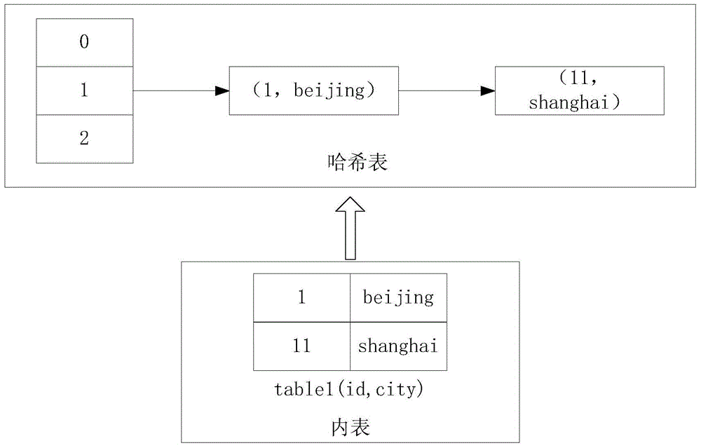 Device and method for data transmission among Hash join operators