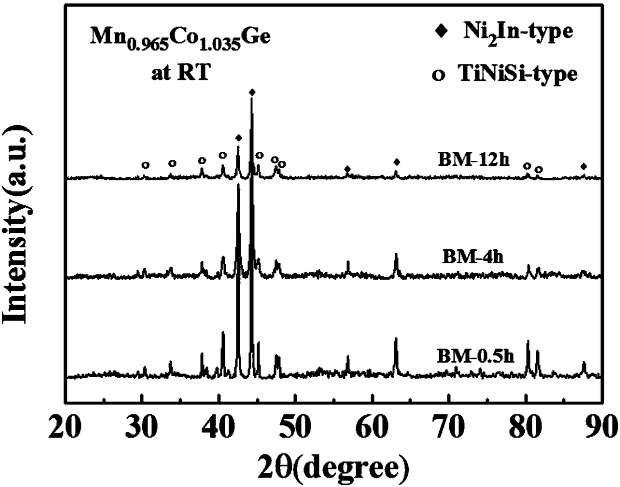 Method for realizing giant negative thermal expansion of wide temperature area in MnCoGe base alloy