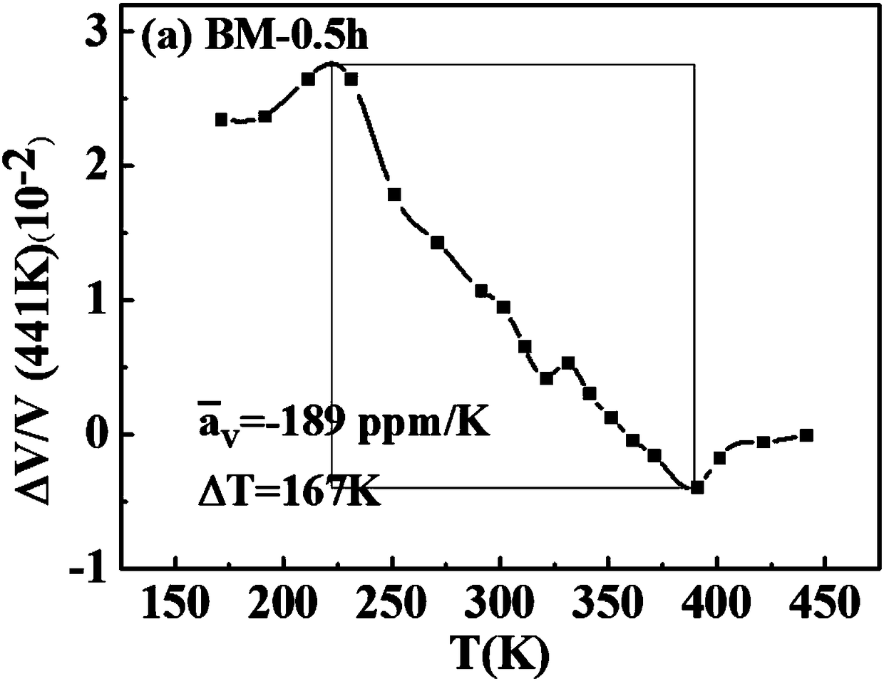 Method for realizing giant negative thermal expansion of wide temperature area in MnCoGe base alloy