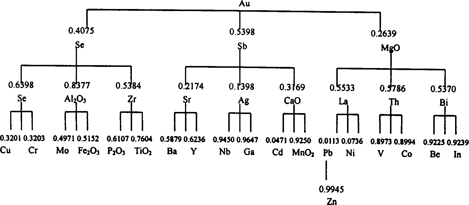 Multielement optimizing control method for prospecting ore deposit