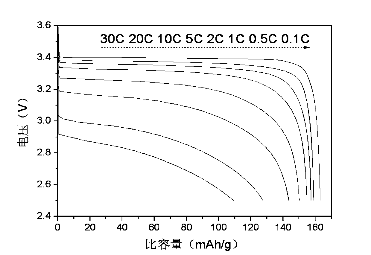 Carbonate-assisted preparation method for lithium iron phosphate