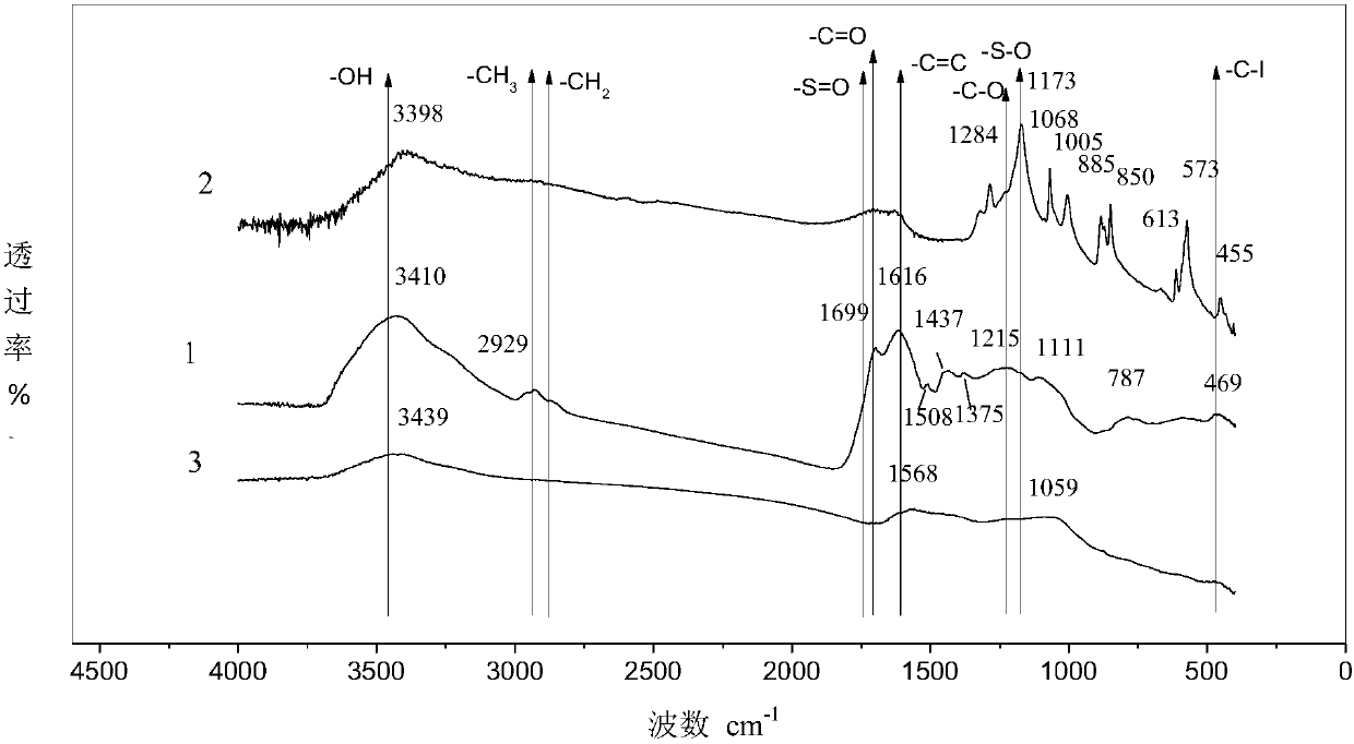 A method for preparing biochar from organic waste by sulfonated carbon low-temperature catalysis