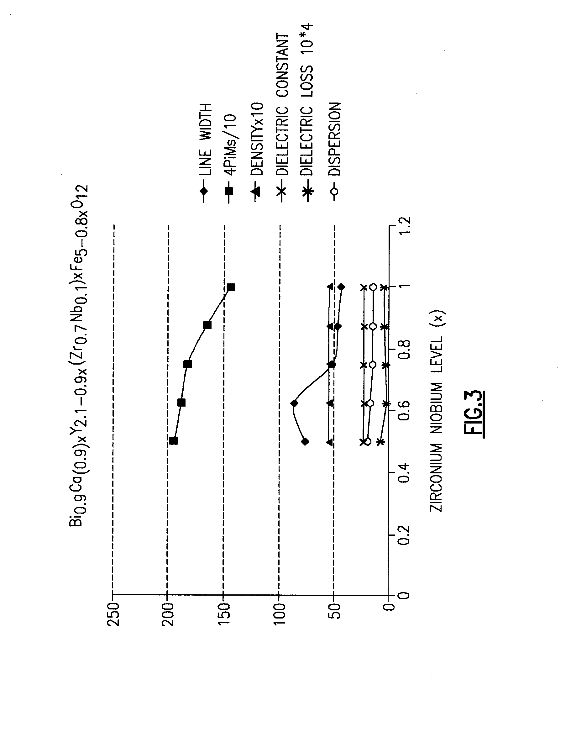 Effective substitutions for rare earth metals in compositions and materials for electronic applications