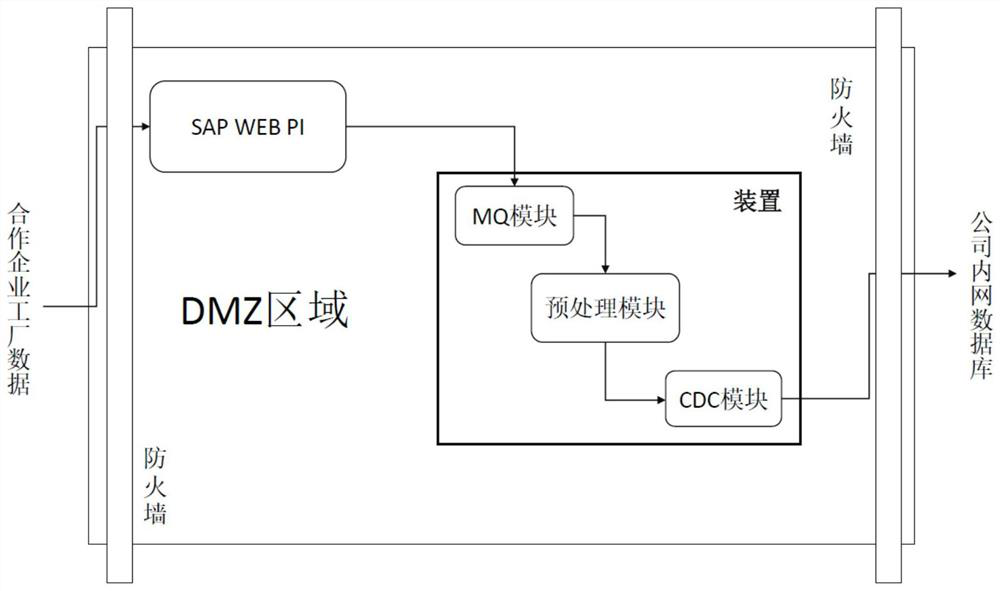 Method and device for improving safety of data interaction between enterprises