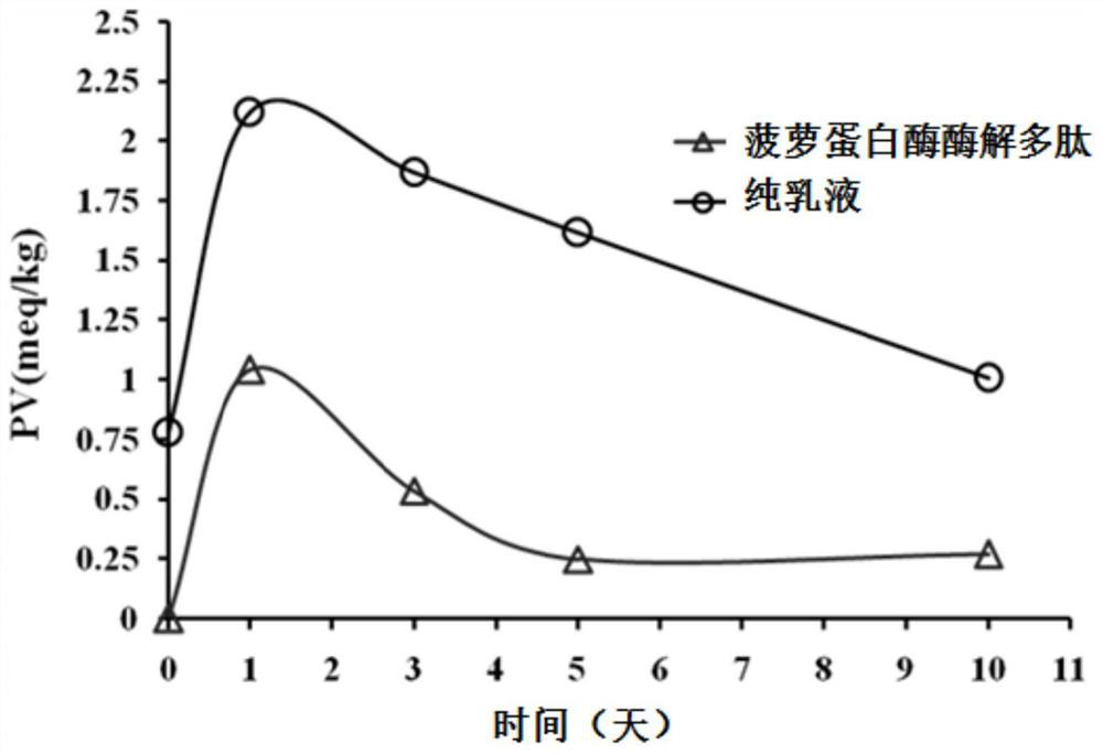 A kind of active peptide with anti-oil oxidation function and its preparation method and application