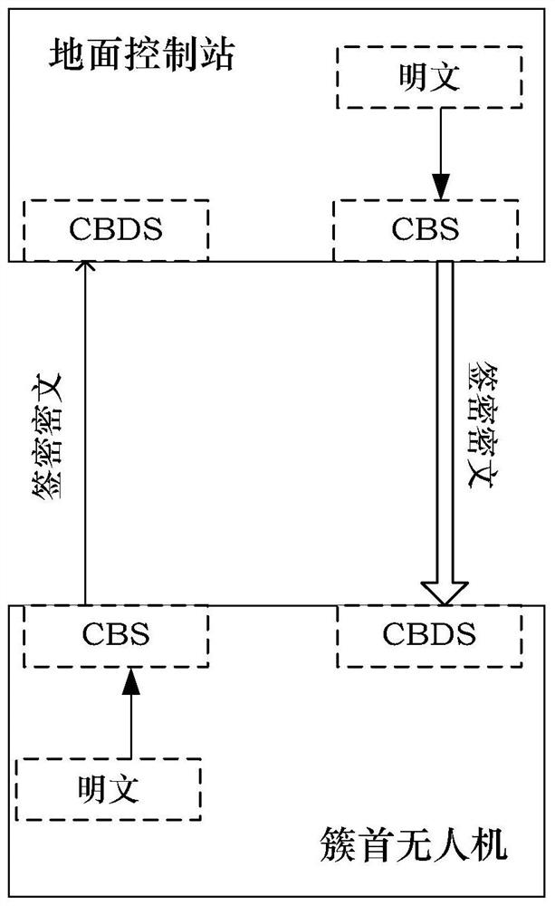 A certificateless broadcast signcryption method without bilinear pairing for uaanet