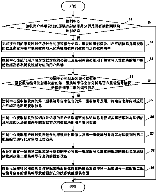 Intelligent projection mapping method and system based on blockchain storage