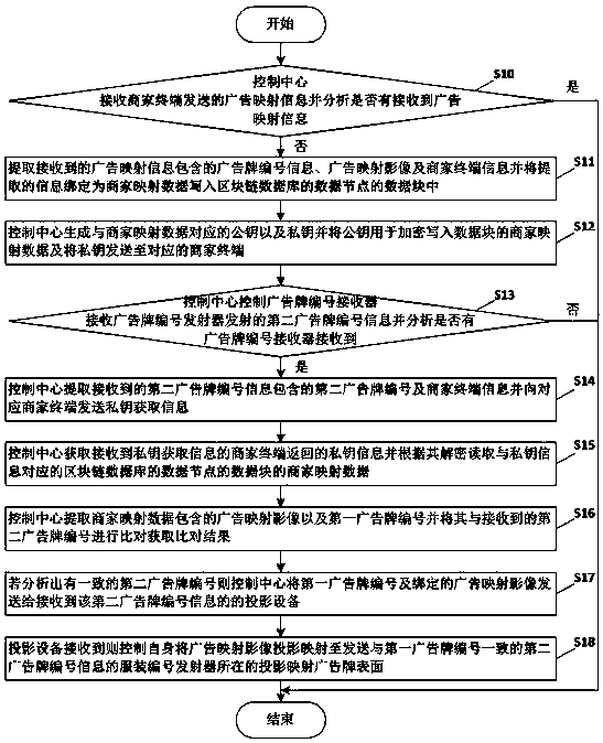 Intelligent projection mapping method and system based on blockchain storage