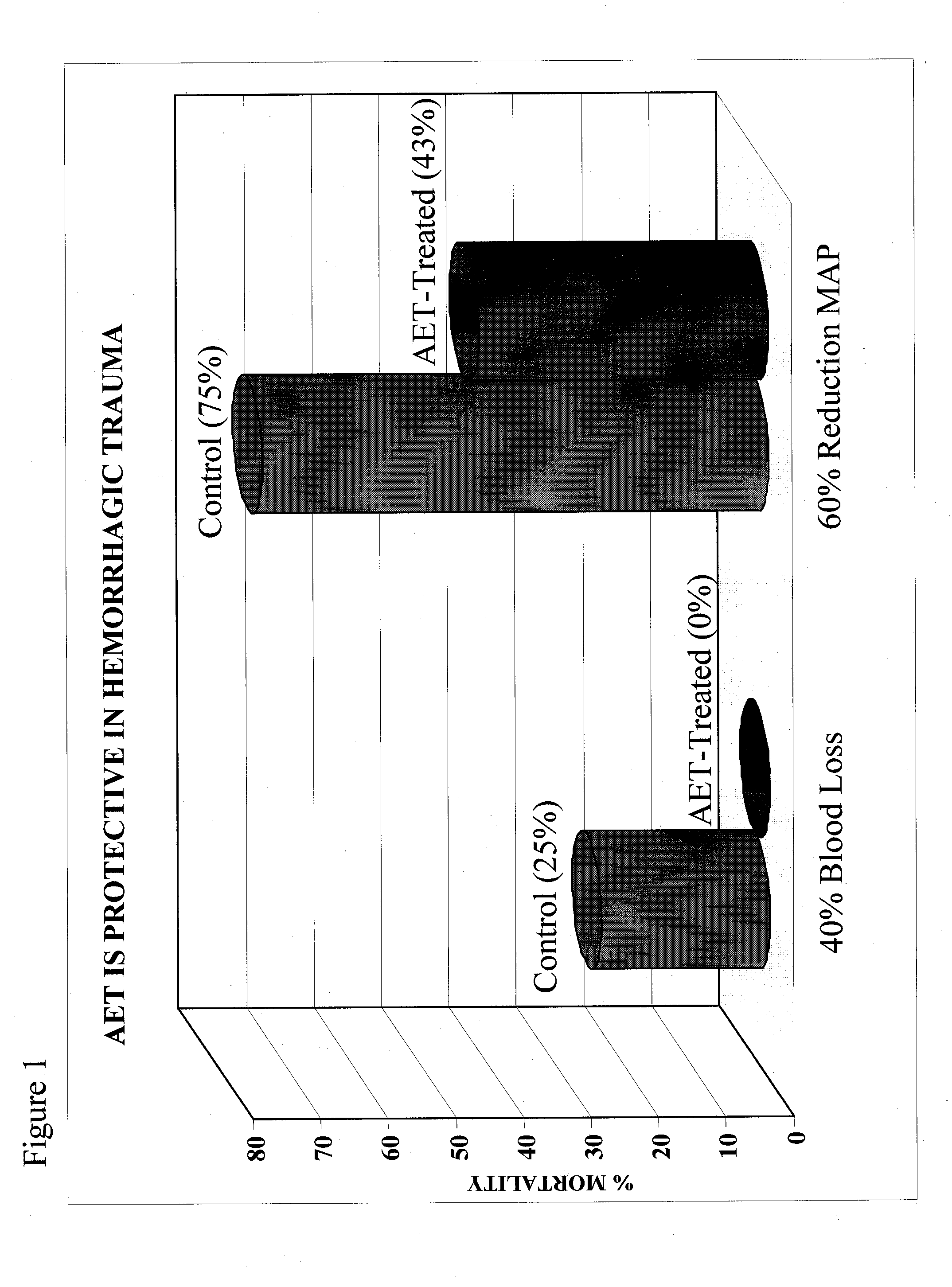 Methods for Treating Shock