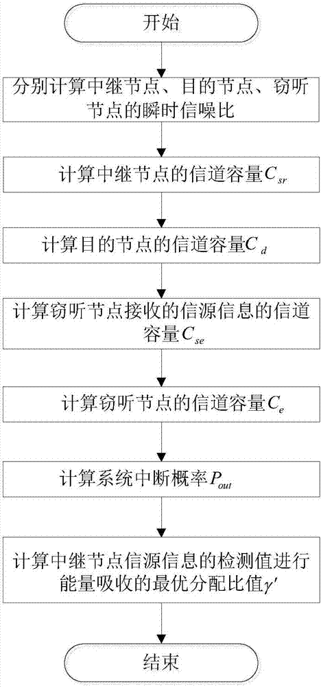 Relay system power allocation method based on physical layer security