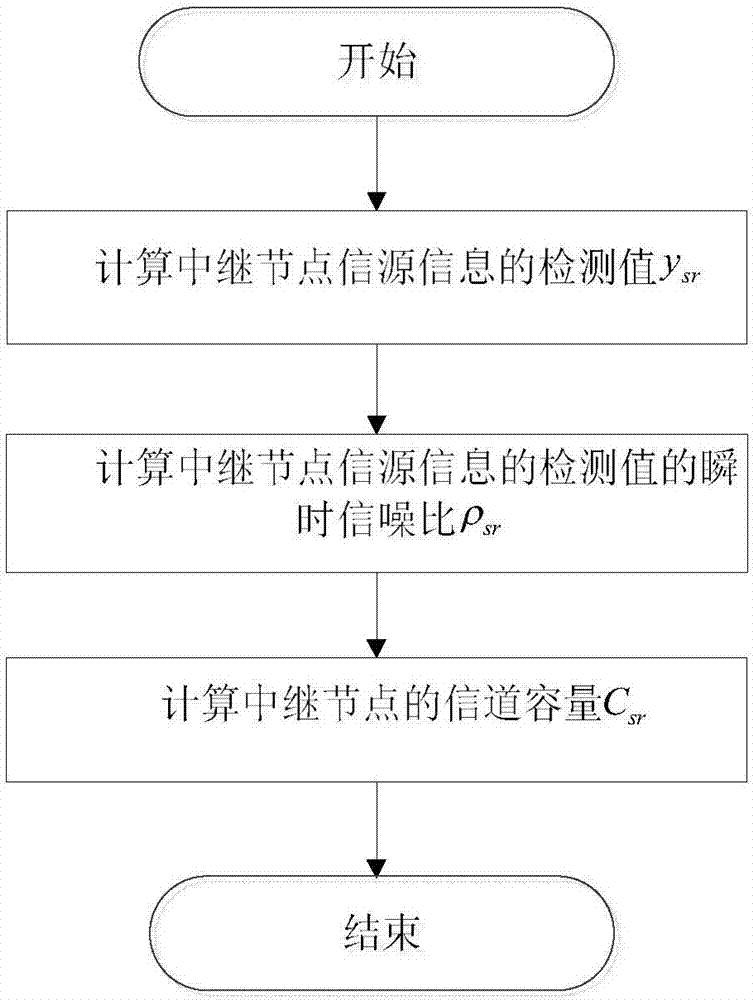 Relay system power allocation method based on physical layer security