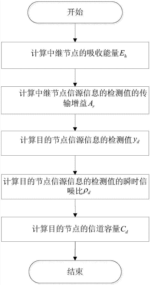 Relay system power allocation method based on physical layer security