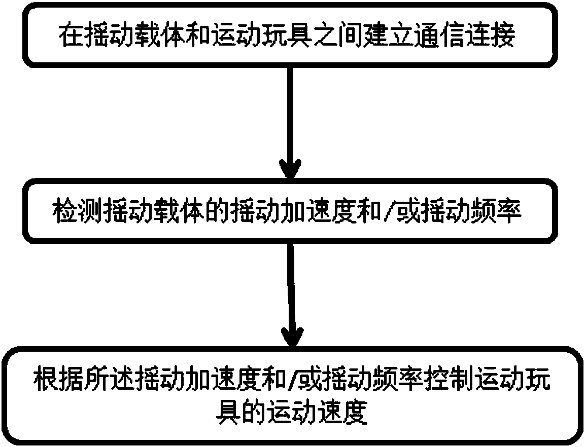 Control method for mobile toys