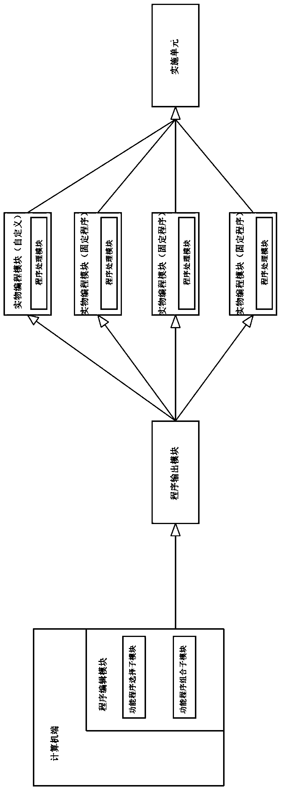 A custom editing system and method applied to physical programming modules