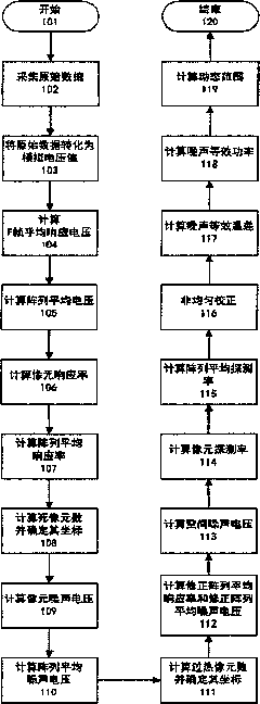 Device and method for testing infrared focal plane array device