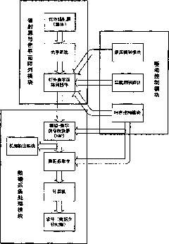 Device and method for testing infrared focal plane array device