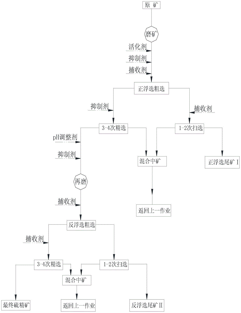 Direct-reverse flotation process for preparing high-purity sulfur concentrate