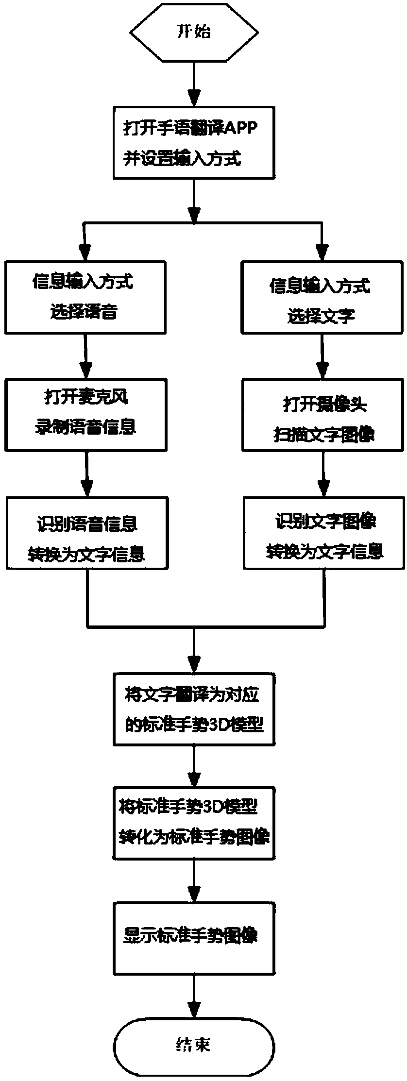 System and method of smart sign language interpreting