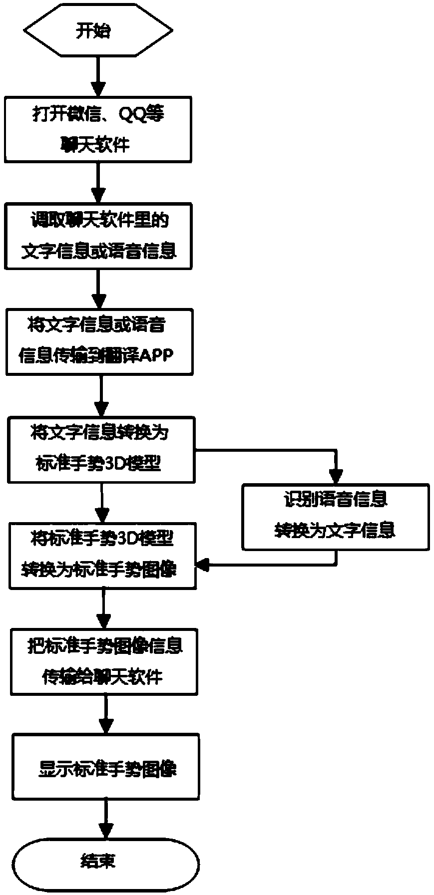 System and method of smart sign language interpreting