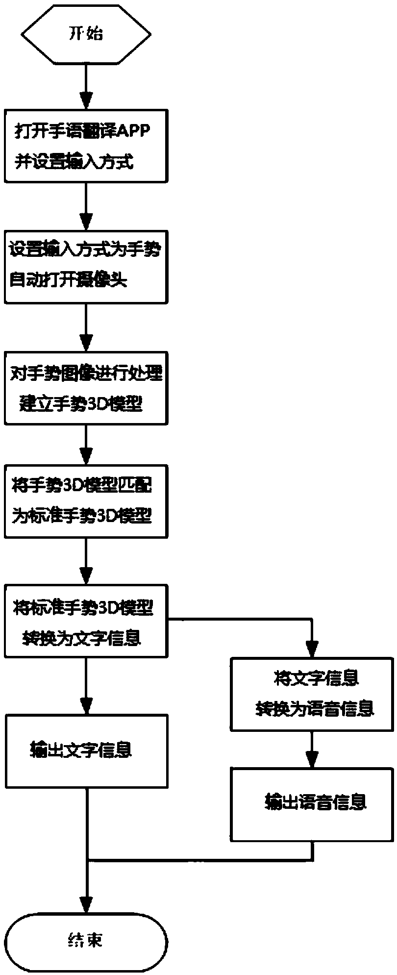 System and method of smart sign language interpreting