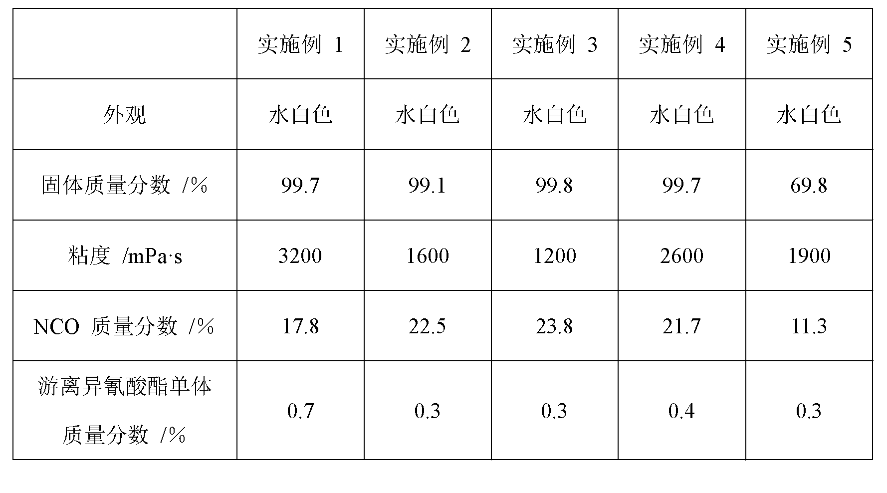 Polyurethane curing agent with low free isocyanate monomer and preparation method thereof