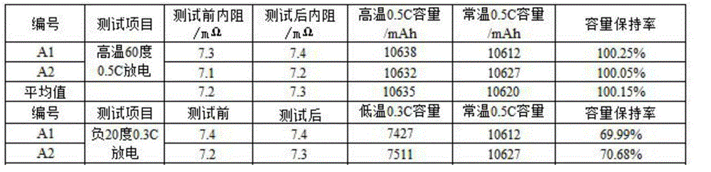 Nickel-cobalt-manganese-lithium power battery and manufacturing method thereof