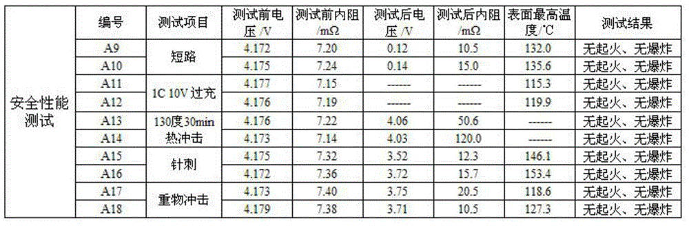 Nickel-cobalt-manganese-lithium power battery and manufacturing method thereof