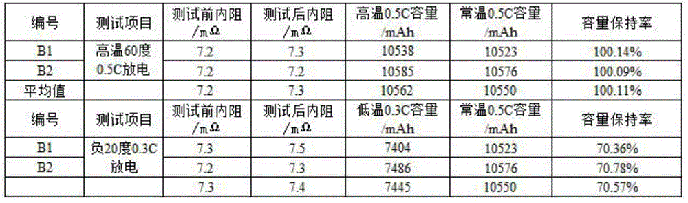 Nickel-cobalt-manganese-lithium power battery and manufacturing method thereof