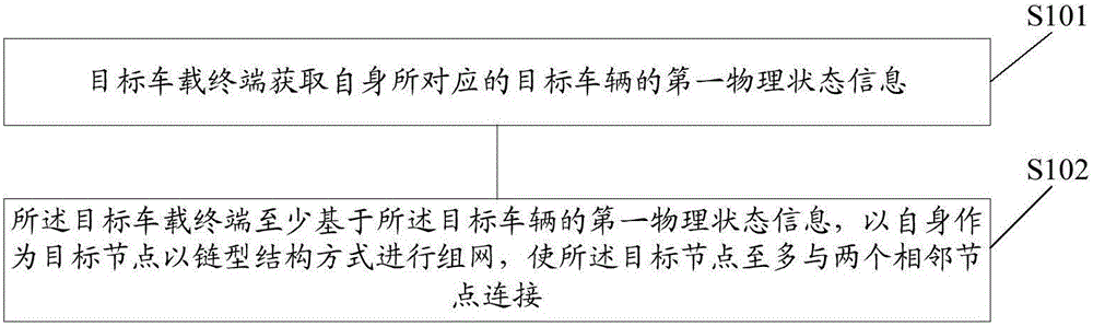 Self networking method based on vehicle-mounted terminal, and vehicle-mounted terminal