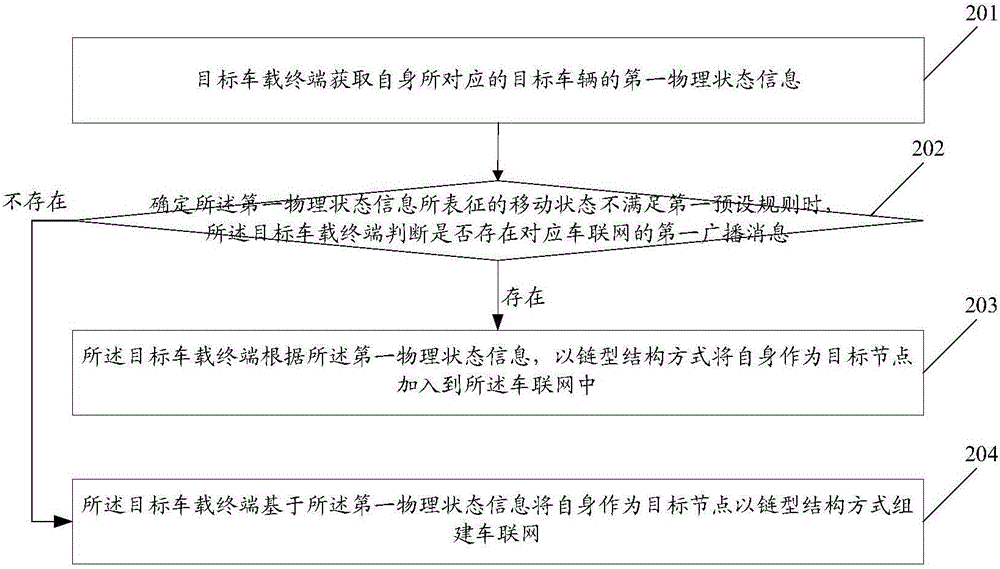 Self networking method based on vehicle-mounted terminal, and vehicle-mounted terminal