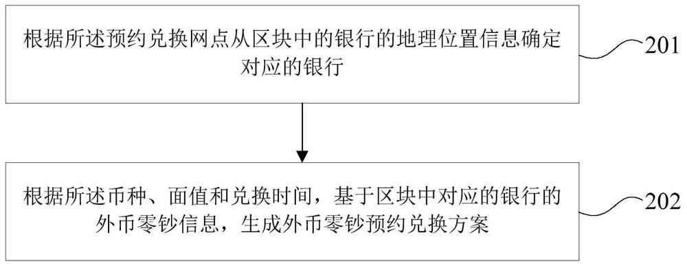 Foreign currency change reservation exchange method, device and system based on block chain