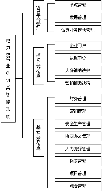 Intelligent simulation system for power ERP service