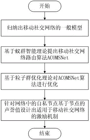 Data transmission method in mobile social network based on swarm intelligence