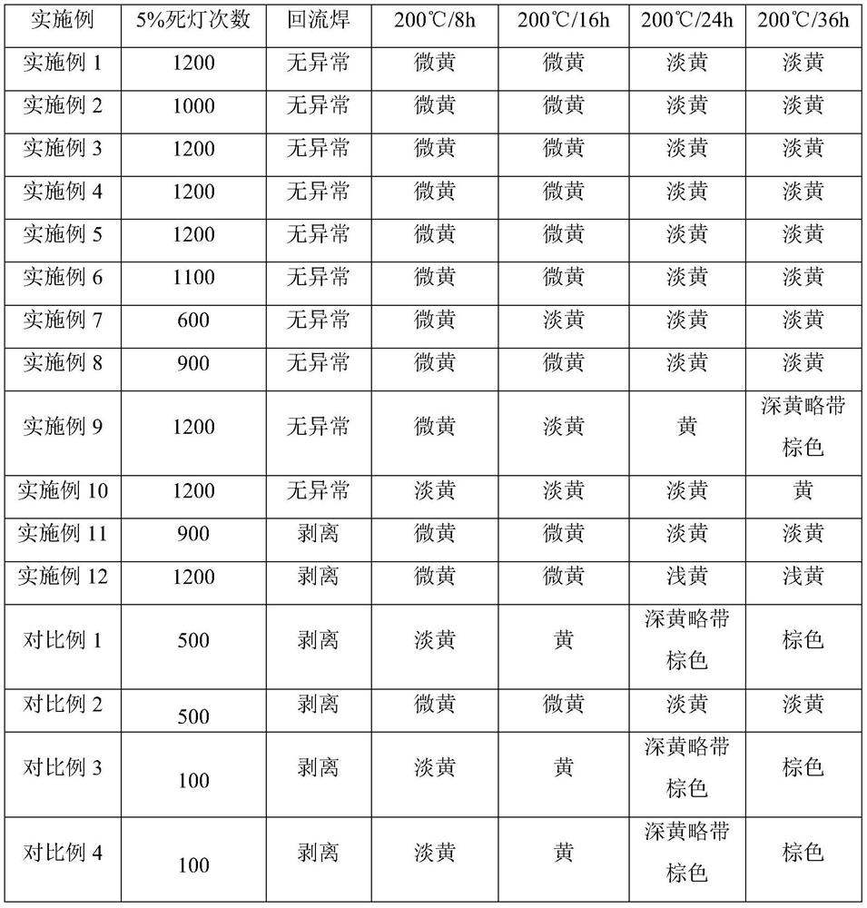 Packaging adhesive for LED, use method and application thereof