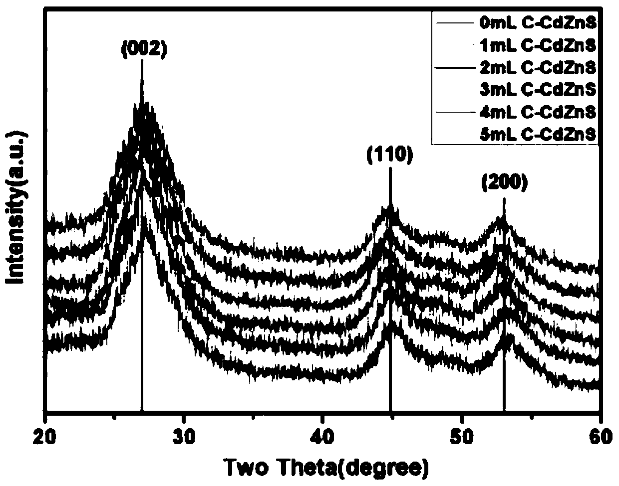 A nanomaterial composited with cdzns quantum dots and carbon dots and its preparation method and application