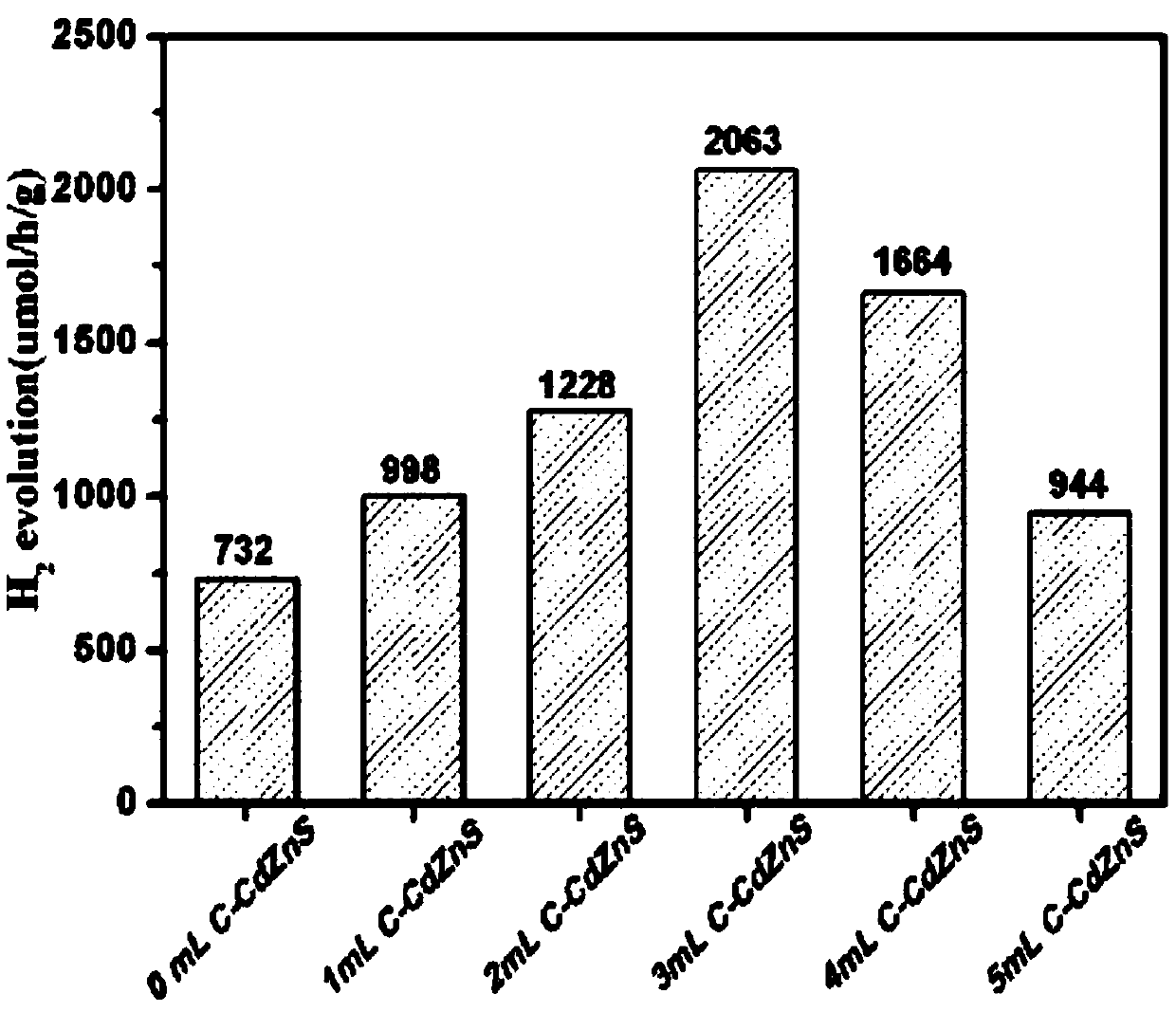 A nanomaterial composited with cdzns quantum dots and carbon dots and its preparation method and application