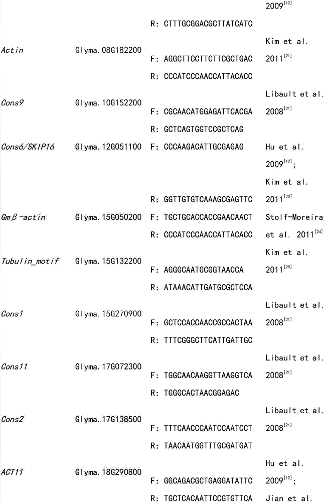 Method for screening reference gene in real-time quantitative PCR analysis of heterodera glycines infected wild soybean root tissue