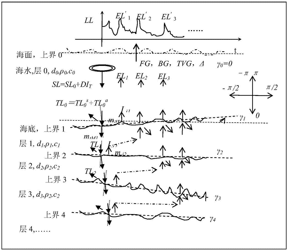 Seafloor shallow stratum sound energy attenuation model building and two important sound energy attenuation feature parameter extraction method