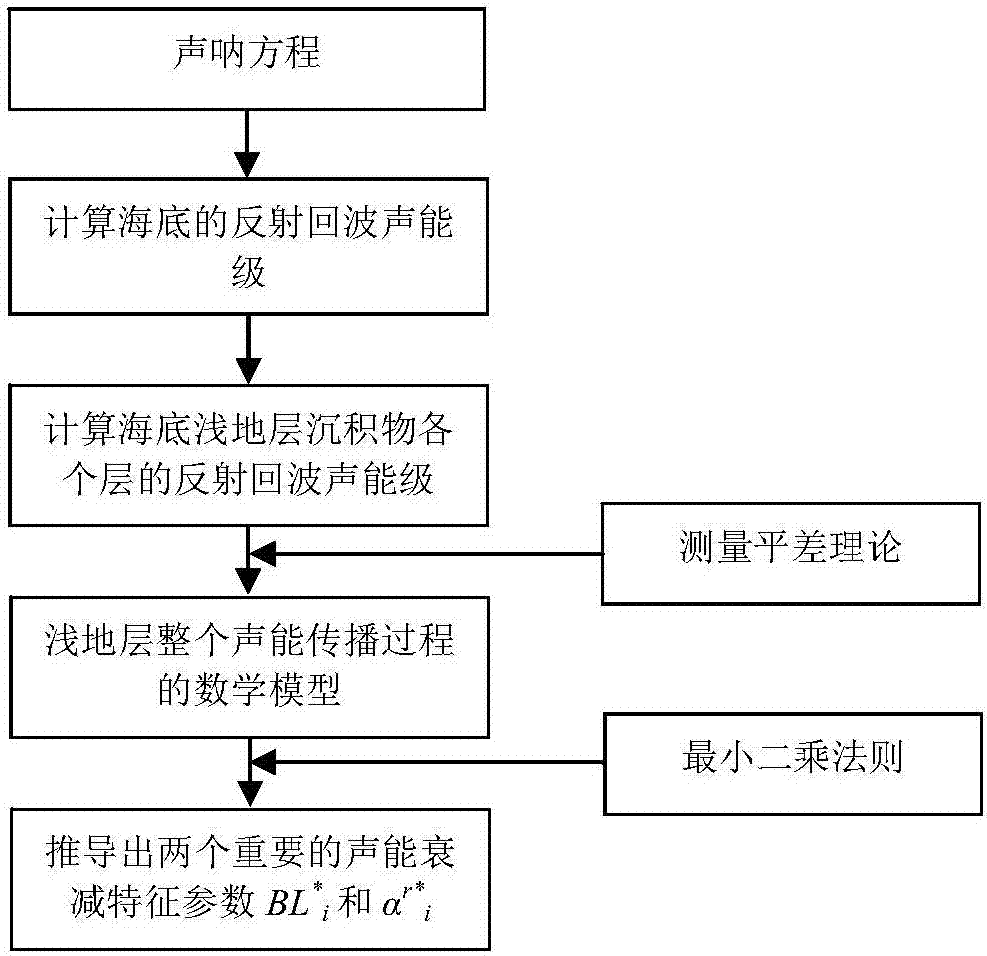 Seafloor shallow stratum sound energy attenuation model building and two important sound energy attenuation feature parameter extraction method