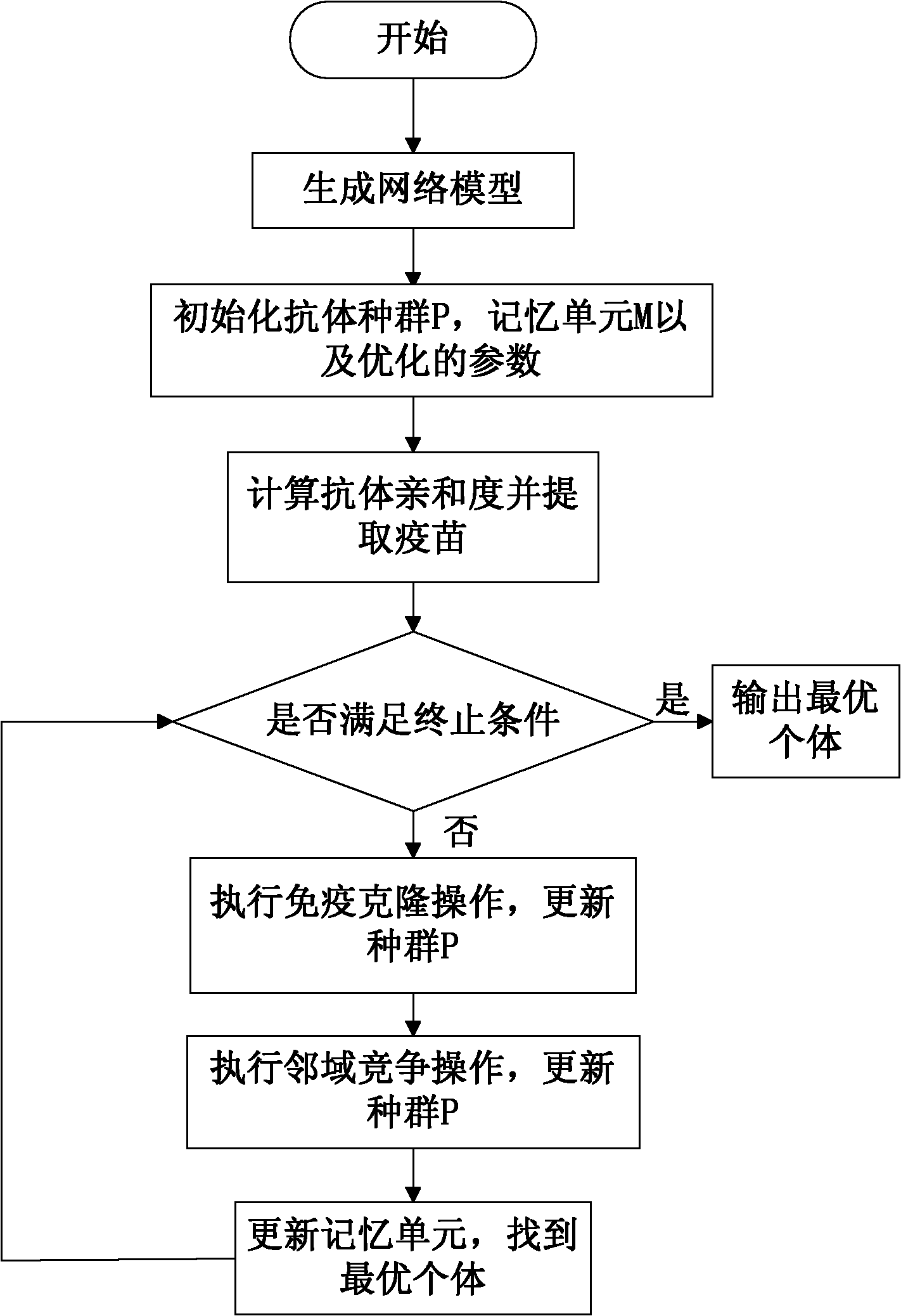 Multi-agent multicast routing method based on adjacent immune clonal selection