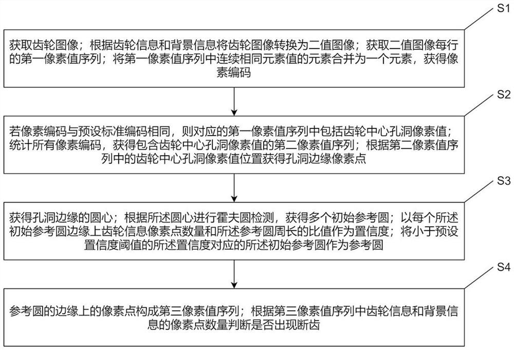 Gear broken tooth detection method based on Hough circle detection