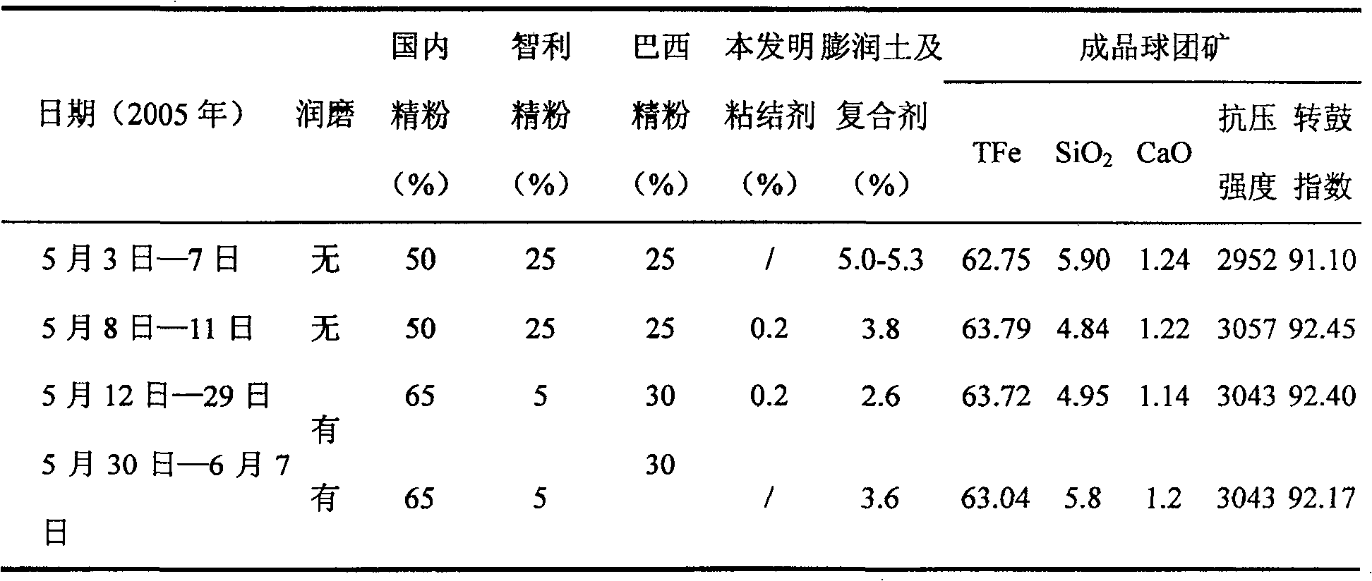 Cementing agent for producing pellet ore and preparing process thereof