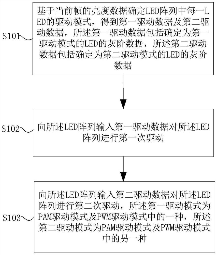 LED display drive control method and device