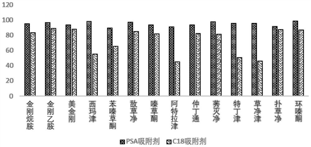 Method for detecting amantadine compounds and triazine herbicides in algae