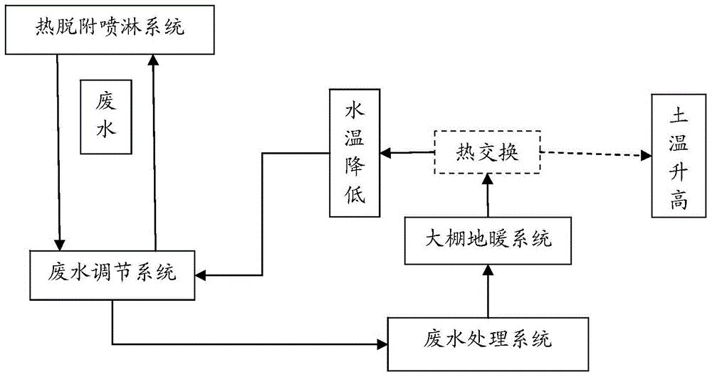 Waste heat utilization system using thermal desorption high temperature cycle spray wastewater to improve normal temperature desorption booth processing efficiency