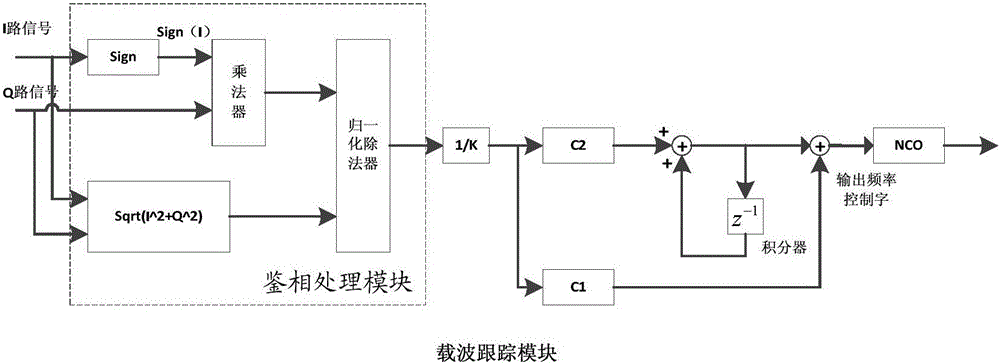 Multi-rate self-adaptive demodulating system aiming at residual carrier modulation