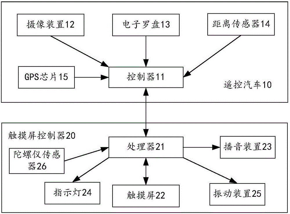 Touch screen controller and control method of travel device