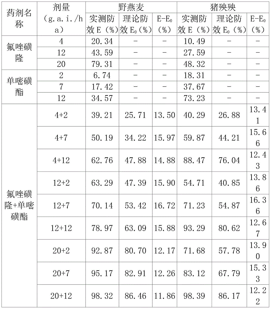 A kind of herbicidal composition containing flusasulfuron-methyl and monosulfuron