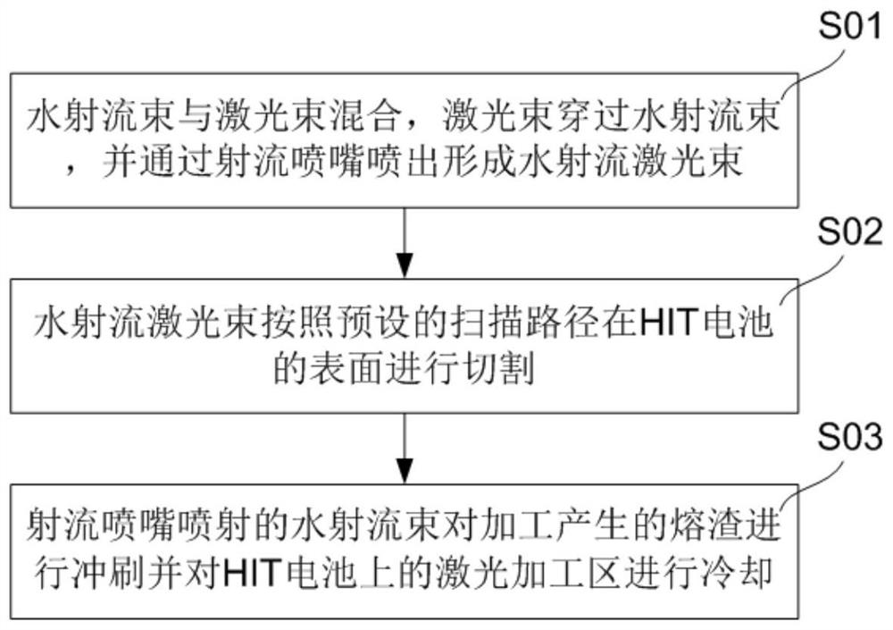 A low-temperature cutting method and device suitable for hit batteries